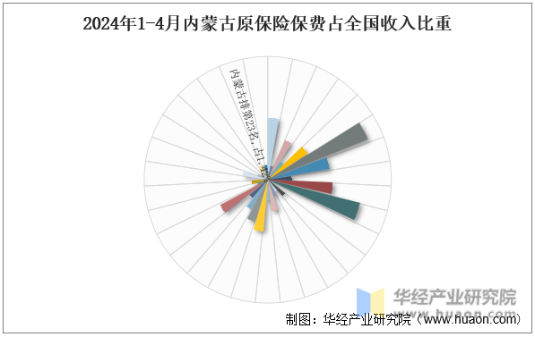 2024年1-4月内蒙古原保险保费占全国收入比重