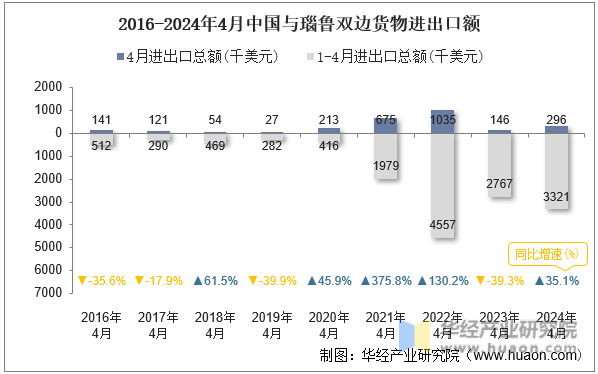 2016-2024年4月中国与瑙鲁双边货物进出口额