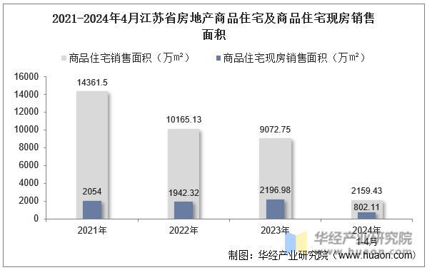 2021-2024年4月江苏省房地产商品住宅及商品住宅现房销售面积