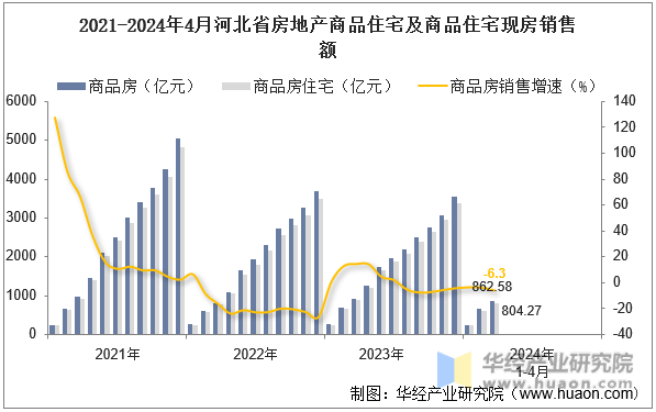 2021-2024年4月河北省房地产商品住宅及商品住宅现房销售额