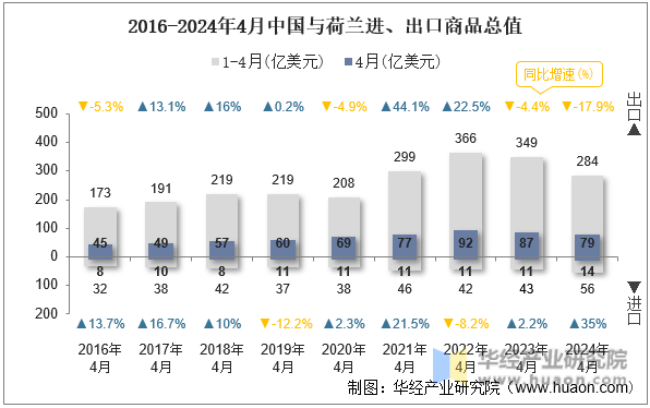 2016-2024年4月中国与荷兰进、出口商品总值