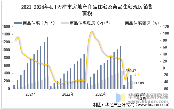 2021-2024年4月天津市房地产商品住宅及商品住宅现房销售面积