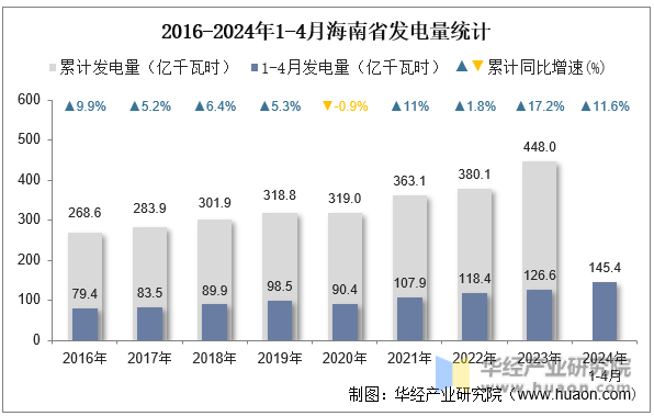 2016-2024年1-4月海南省发电量统计