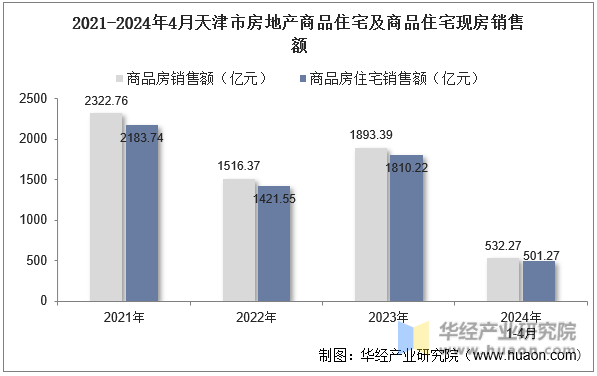 2021-2024年4月天津市房地产商品住宅及商品住宅现房销售额