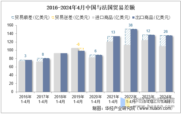 2016-2024年4月中国与法国贸易差额