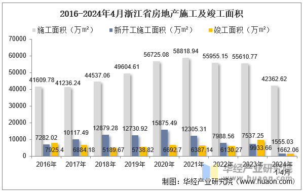 2016-2024年4月浙江省房地产施工及竣工面积