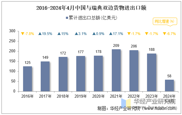 2016-2024年4月中国与瑞典双边货物进出口额