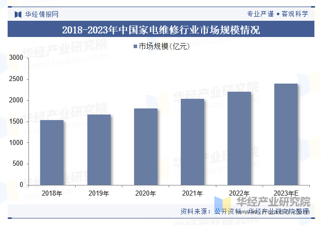 2018-2023年中国家电维修行业市场规模情况