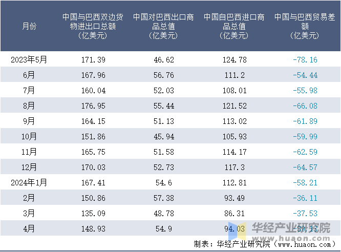 2023-2024年4月中国与巴西双边货物进出口额月度统计表
