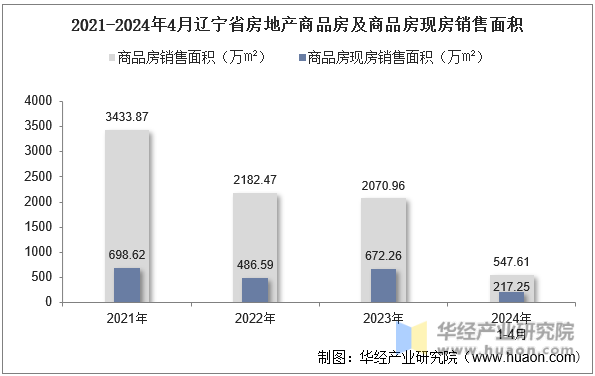 2021-2024年4月辽宁省房地产商品房及商品房现房销售面积