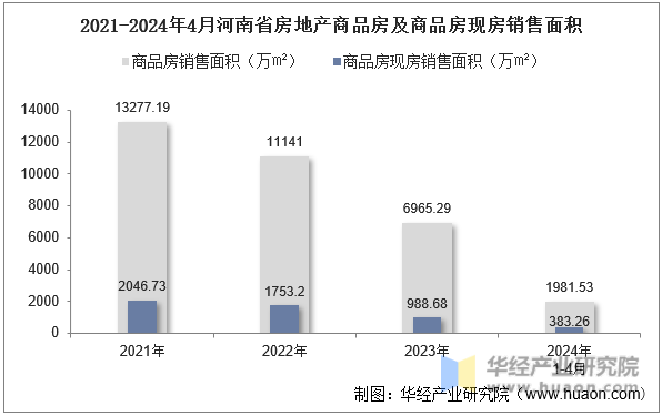 2021-2024年4月河南省房地产商品房及商品房现房销售面积