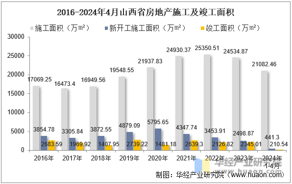 2016-2024年4月山西省房地产施工及竣工面积