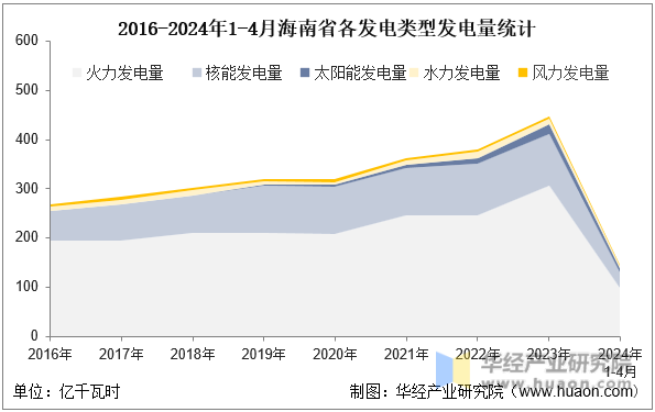 2016-2024年1-4月海南省各发电类型发电量统计