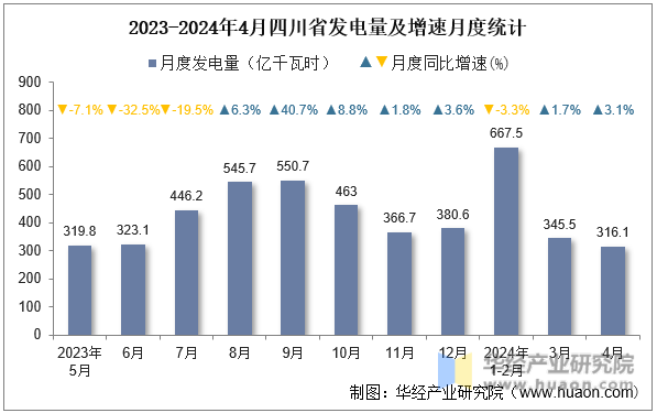 2023-2024年4月四川省发电量及增速月度统计