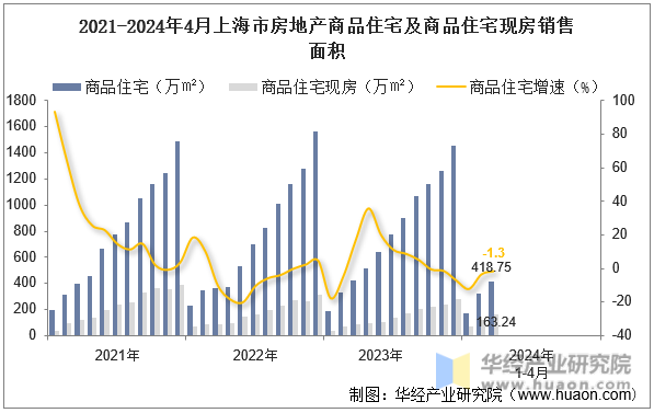 2021-2024年4月上海市房地产商品住宅及商品住宅现房销售面积
