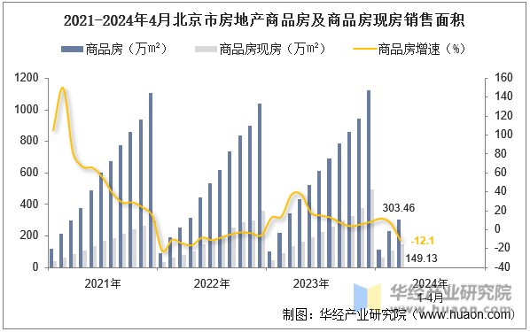 2021-2024年4月北京市房地产商品房及商品房现房销售面积