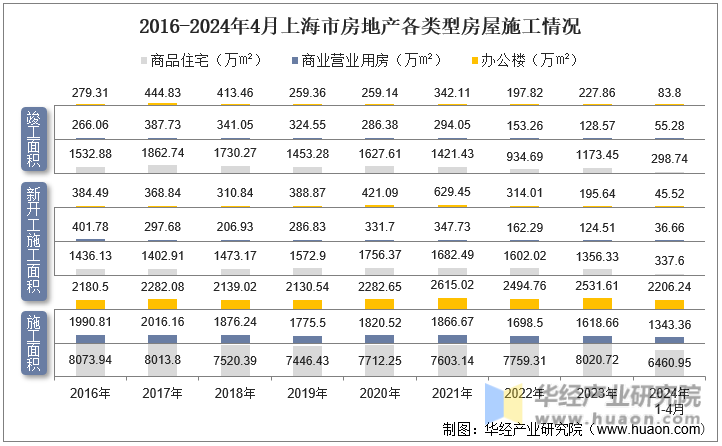 2016-2024年4月上海市房地产各类型房屋施工情况