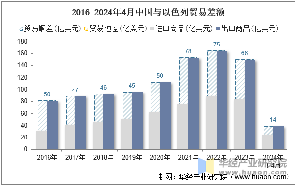 2016-2024年4月中国与以色列贸易差额