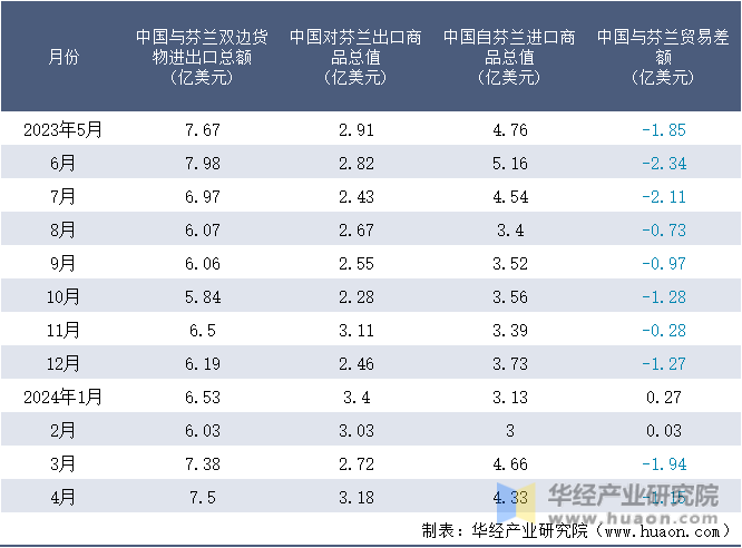 2023-2024年4月中国与芬兰双边货物进出口额月度统计表