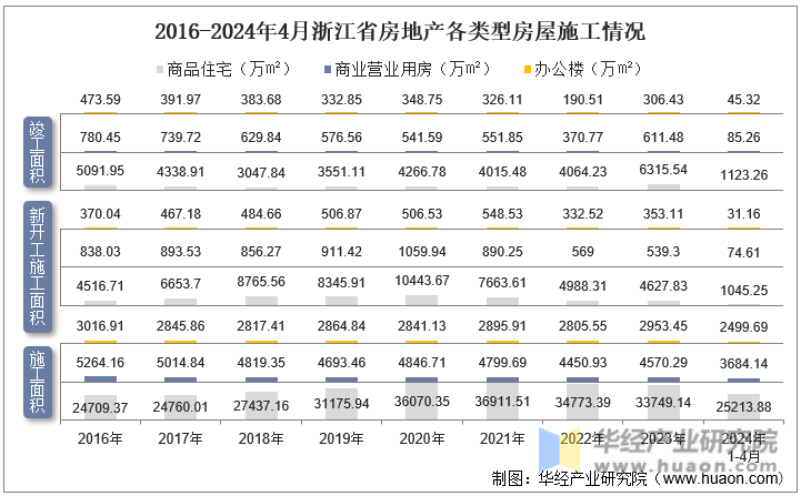 2016-2024年4月浙江省房地产各类型房屋施工情况