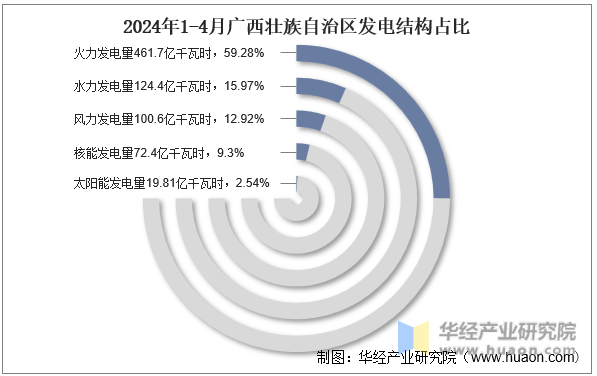2024年1-4月广西壮族自治区发电结构占比