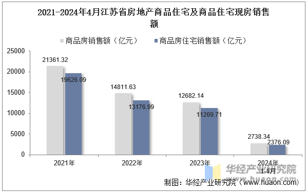 2021-2024年4月江苏省房地产商品住宅及商品住宅现房销售额