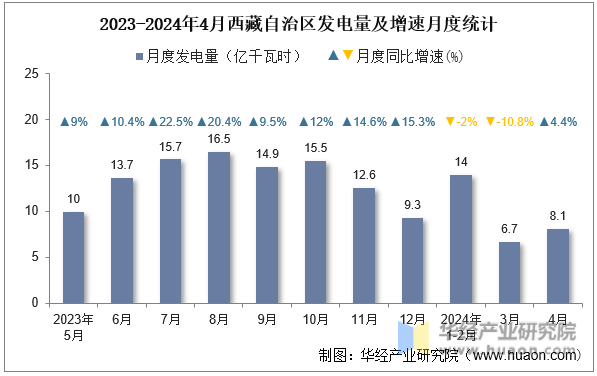 2023-2024年4月西藏自治区发电量及增速月度统计