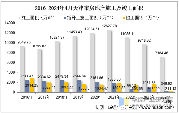 2016-2024年4月天津市房地产施工及竣工面积