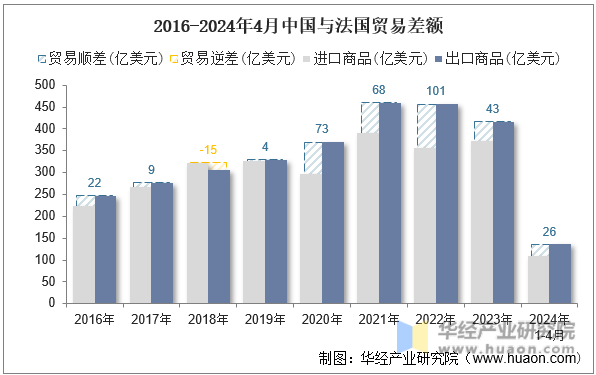 2016-2024年4月中国与法国贸易差额