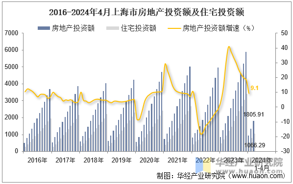 2016-2024年4月上海市房地产投资额及住宅投资额
