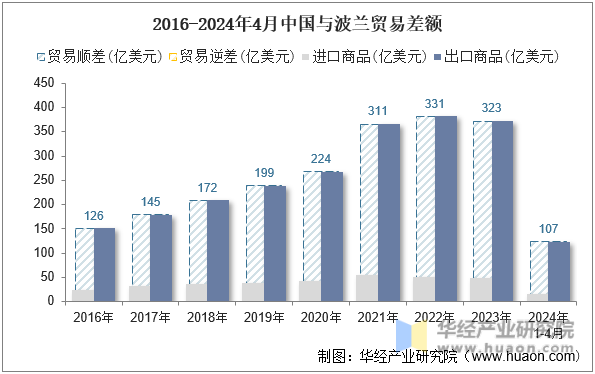 2016-2024年4月中国与波兰贸易差额