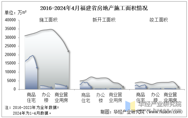 2016-2024年4月福建省房地产施工面积情况