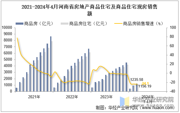 2021-2024年4月河南省房地产商品住宅及商品住宅现房销售额