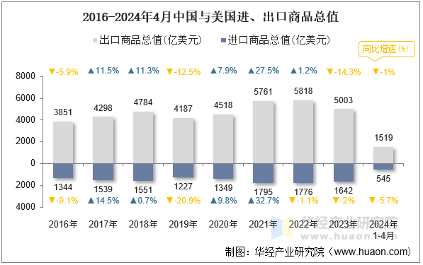 2016-2024年4月中国与美国进、出口商品总值