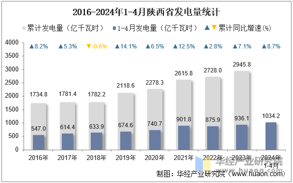 2016-2024年1-4月陕西省发电量统计