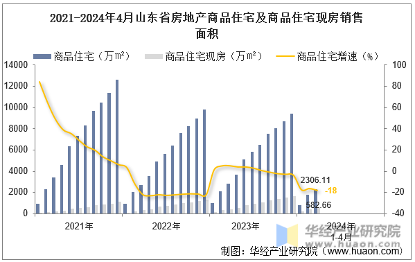 2021-2024年4月山东省房地产商品住宅及商品住宅现房销售面积