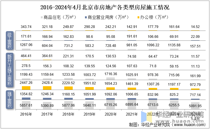 2016-2024年4月北京市房地产各类型房屋施工情况