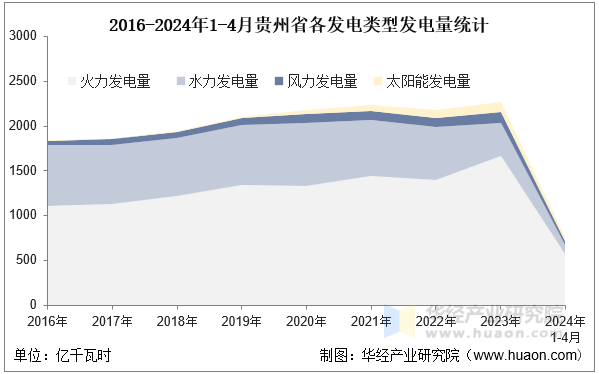 2016-2024年1-4月贵州省各发电类型发电量统计