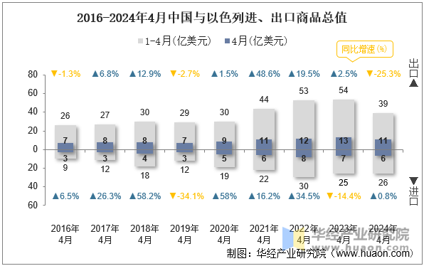 2016-2024年4月中国与以色列进、出口商品总值