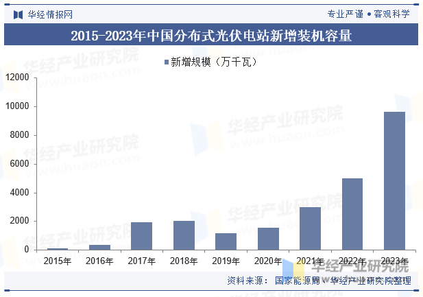 2015-2023年中国分布式光伏电站新增装机容量