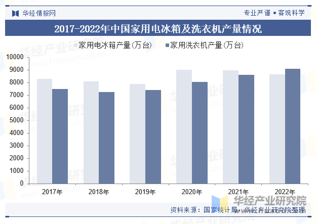 2017-2022年中国家用电冰箱及洗衣机产量情况