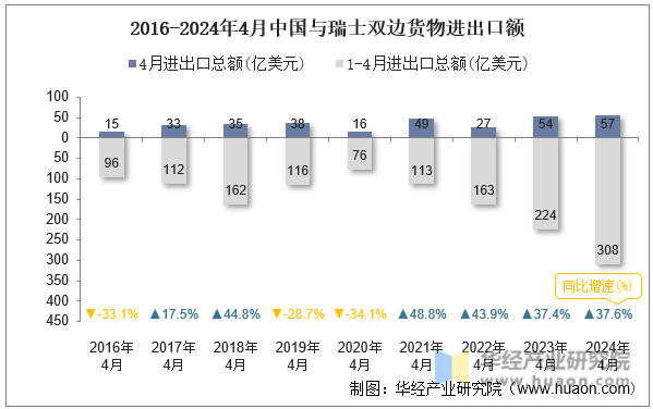 2016-2024年4月中国与瑞士双边货物进出口额