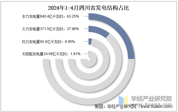 2024年1-4月四川省发电结构占比