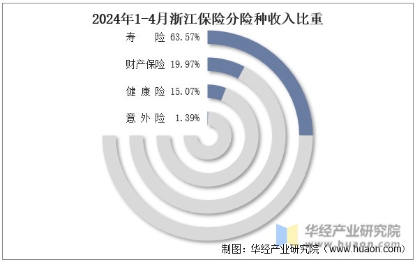 2024年1-4月浙江保险分险种收入比重