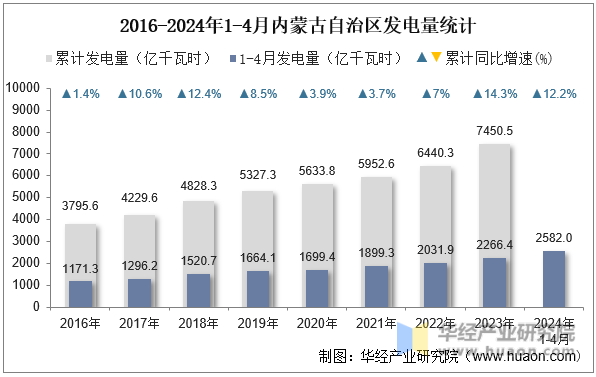 2016-2024年1-4月内蒙古自治区发电量统计