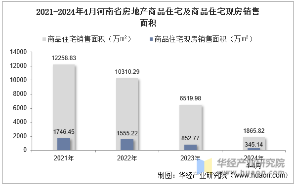2021-2024年4月河南省房地产商品住宅及商品住宅现房销售面积
