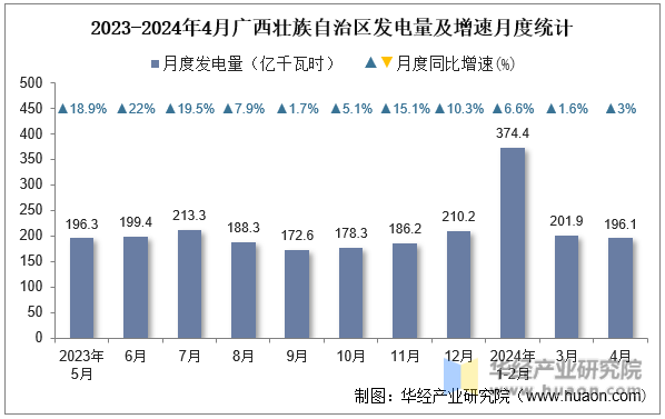 2023-2024年4月广西壮族自治区发电量及增速月度统计