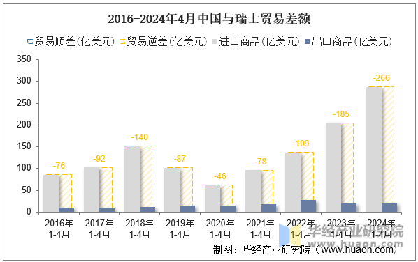 2016-2024年4月中国与瑞士贸易差额