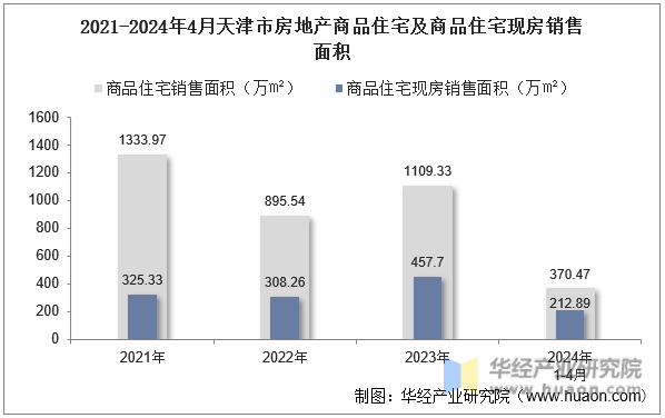 2021-2024年4月天津市房地产商品住宅及商品住宅现房销售面积