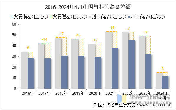 2016-2024年4月中国与芬兰贸易差额